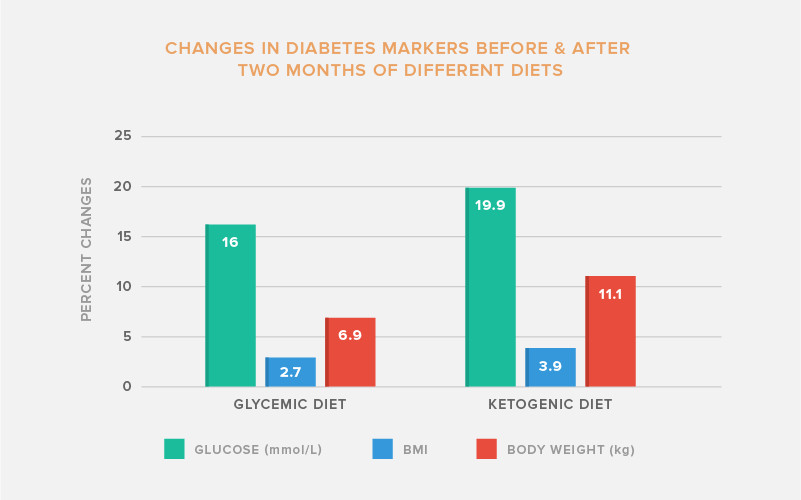 Keto Diet Good For Diabetics
 The Ketogenic Diet and Diabetes