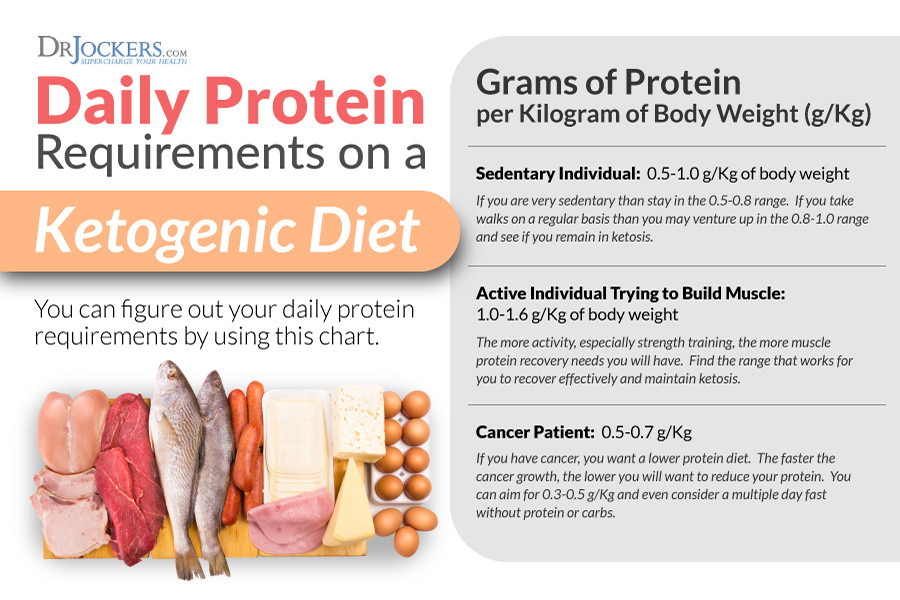 Keto Diet Protein
 How To Follow A Vegan Ketogenic Diet DrJockers