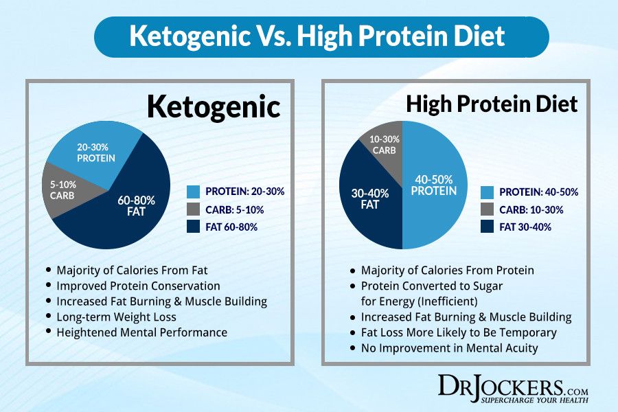 Keto Diet Protein
 The 10 Biggest Ketogenic Diet Mistakes DrJockers