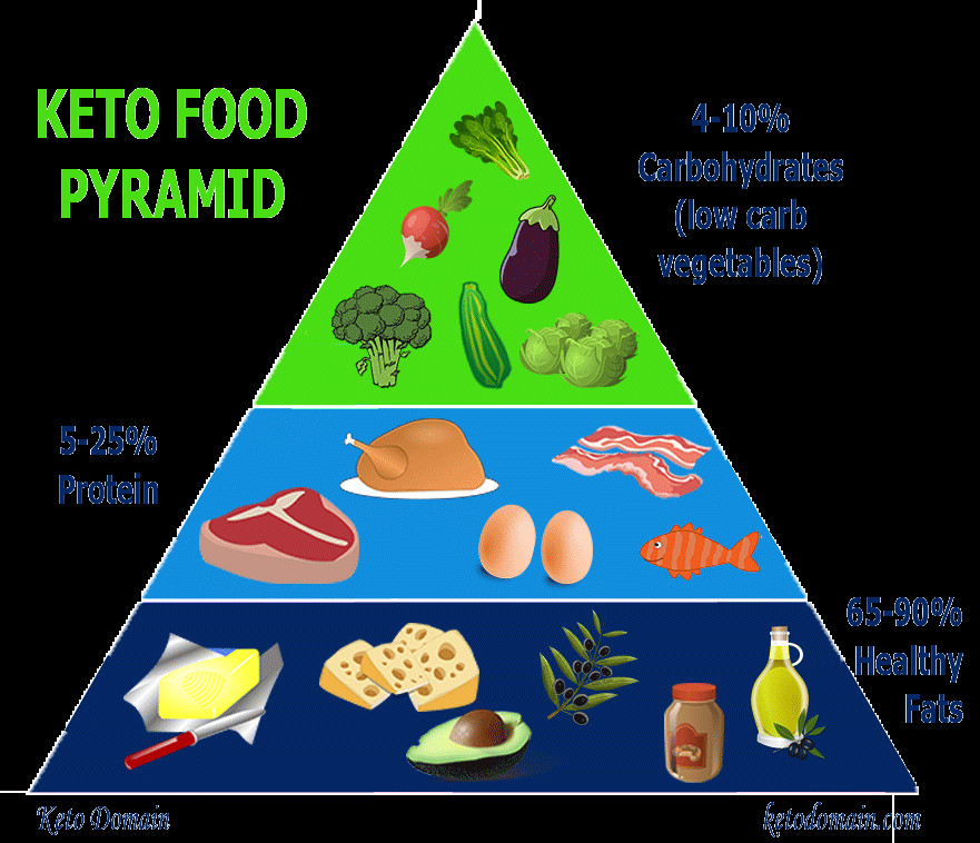 Keto Diet Protein
 How much fat protein and carbs do I eat on keto