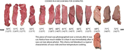 Beef Tenderloin Cooking Temperature
 Sous vide