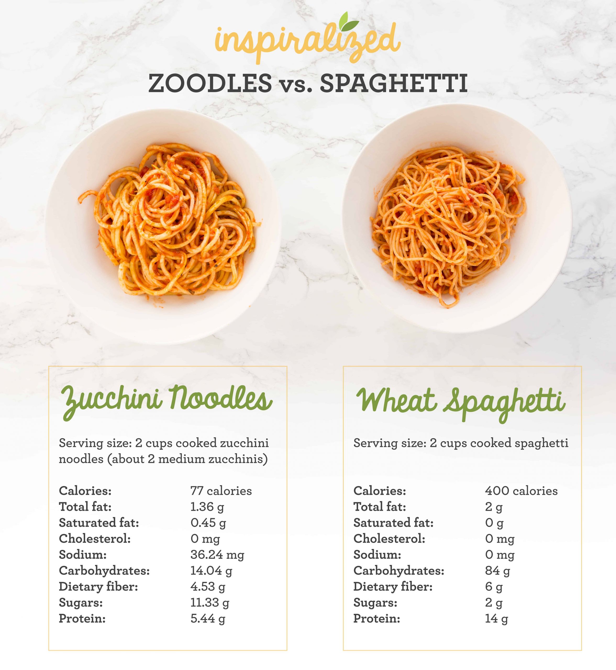 Carbs In Spaghetti Noodles
 Inspiralized Spaghetti vs Zoodles