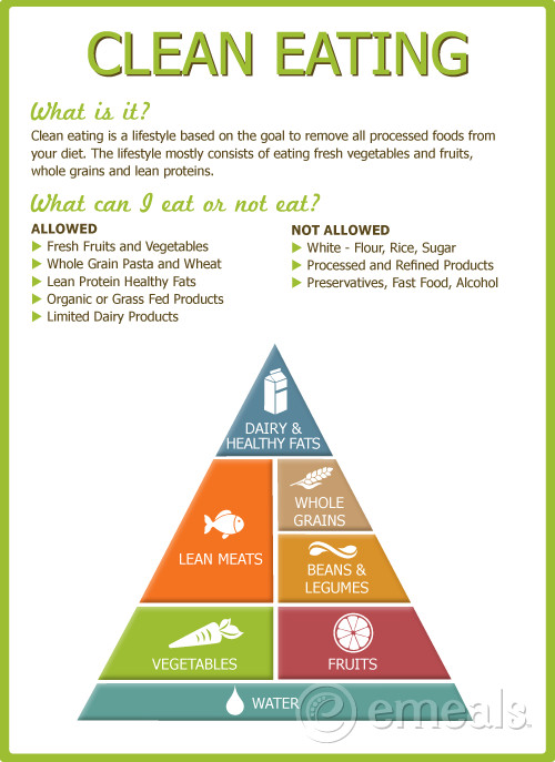 Clean Eating Fast Food
 Clean Eating Food Pyramid