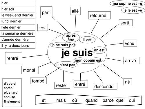 Dessert Choice Crossword Clue
 mind maps to support learners using the perfect tense by