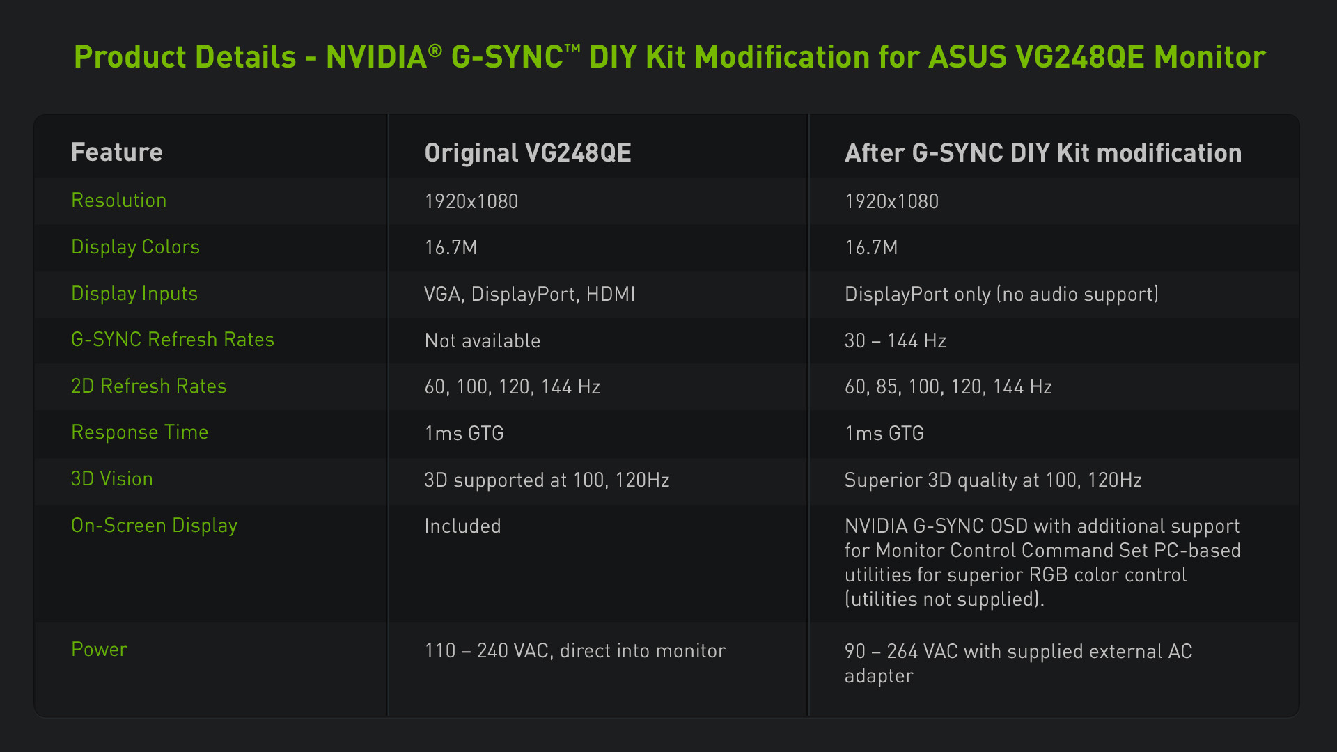 G Sync DIY Kit
 NVIDIA G Sync Technology Unveiled An End To LAG Stutter