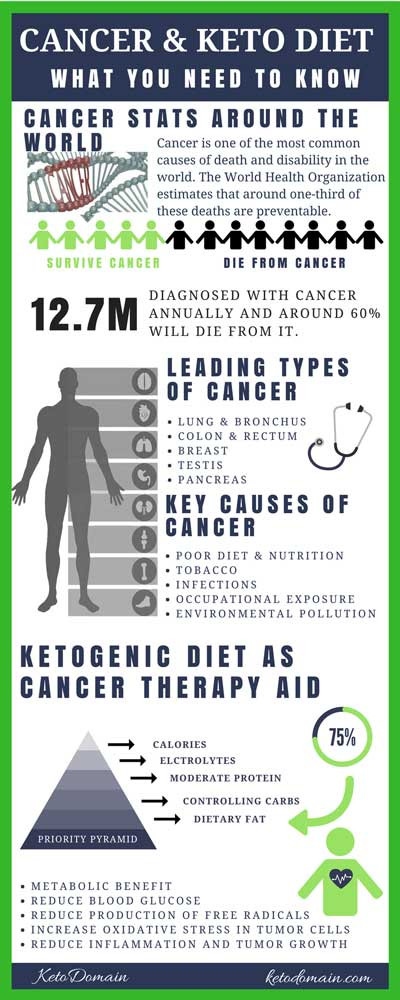 Keto Diet For Cancer
 The Ketogenic Diet as a Cancer Therapy Aid