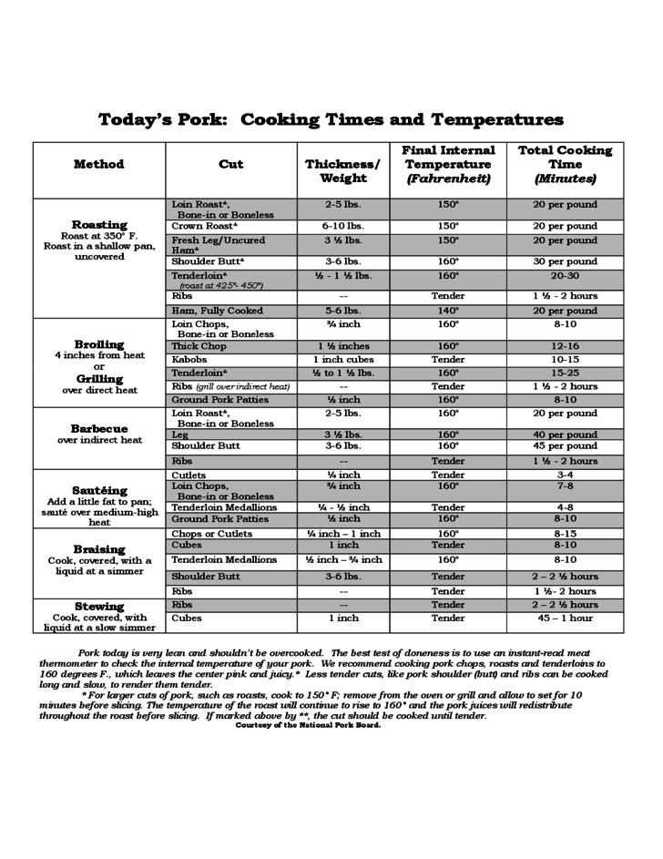 Roast Pork Tenderloin Cooking Times
 Pork Cooking Times and Temperatures Chart Free Download