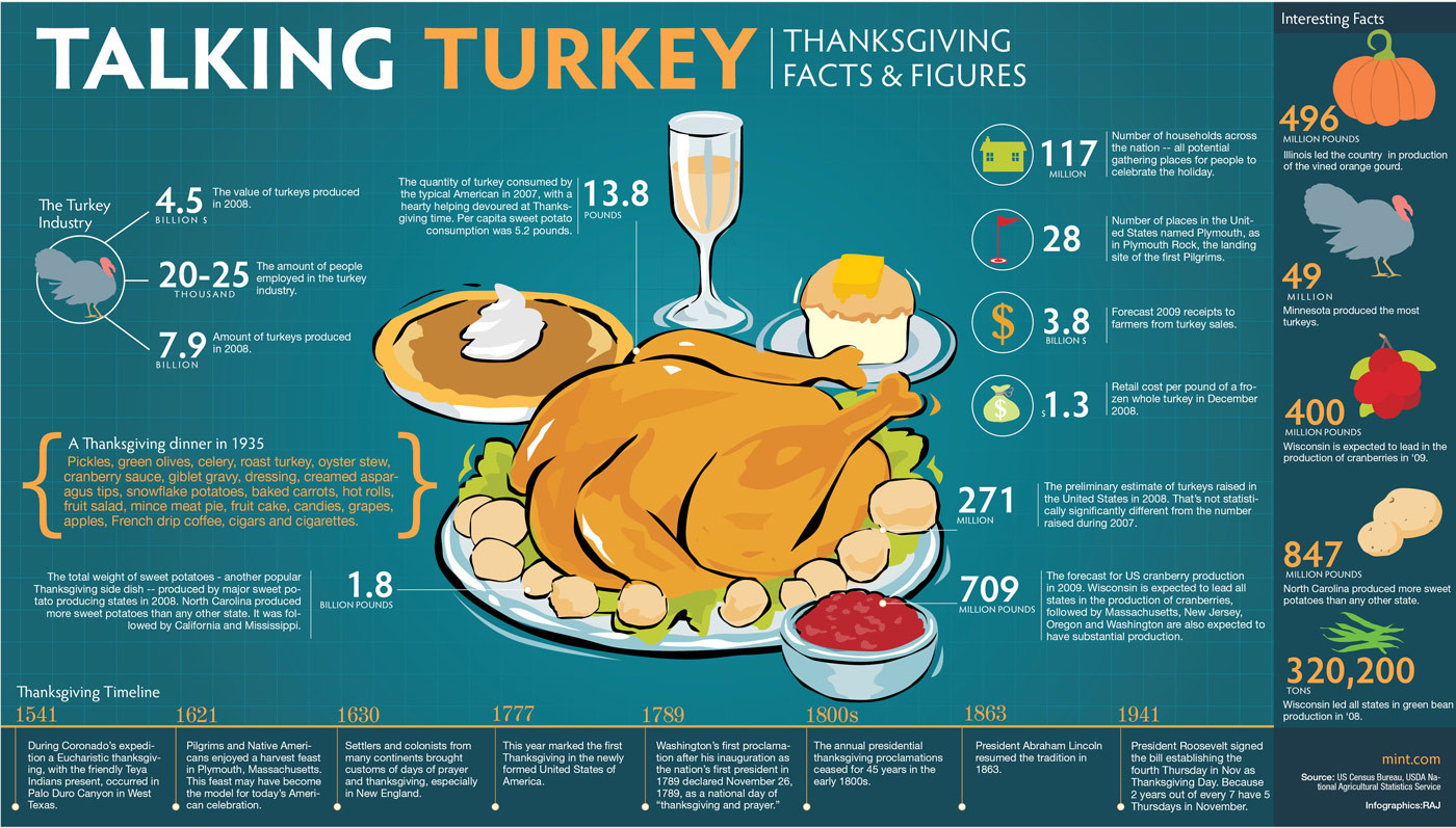 Thanksgiving Turkey History
 9 Thanksgiving Infographics That Are Worth Checking Out