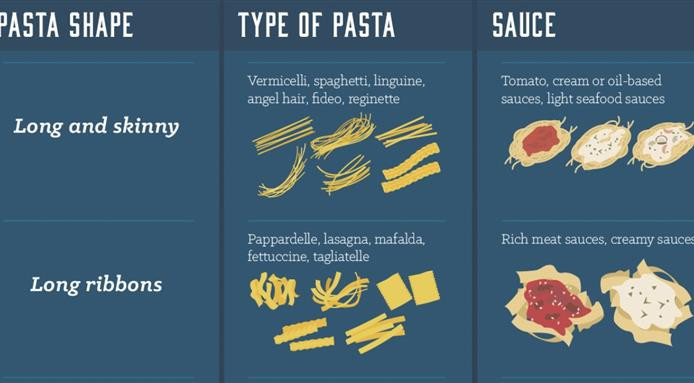Types Of Italian Sauces
 Pasta Types 40 Pasta Types and What Sauce to Use Them With