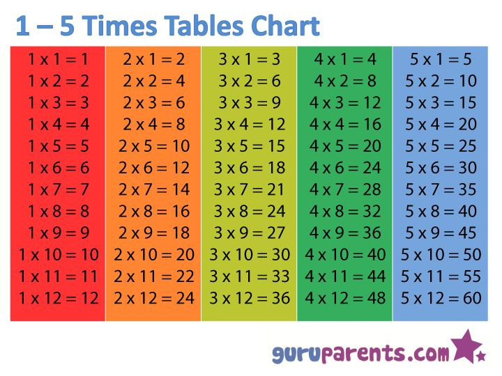 Time Table For Kids
 1 5 Times Tables Chart Also includes activities to do to